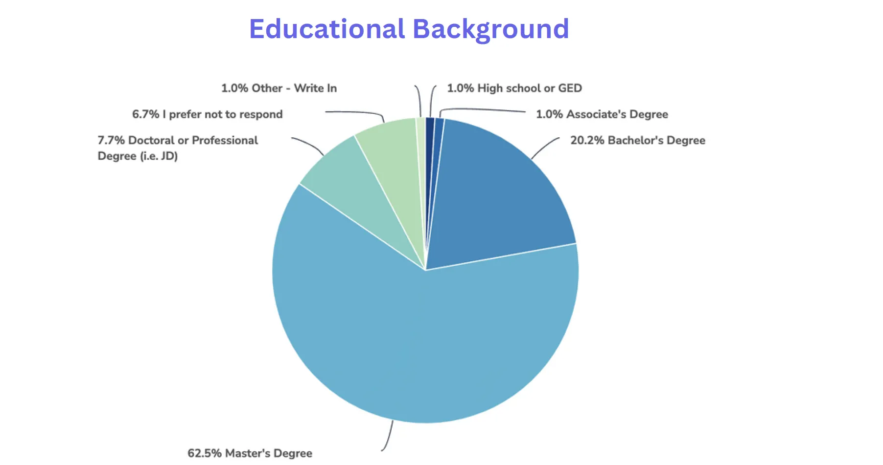 2024 Educational Background