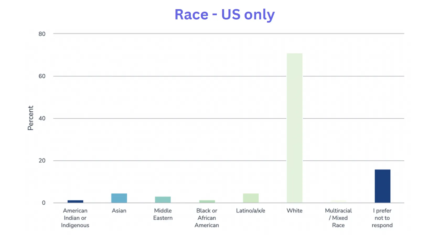 2024 DEI Race - US Only