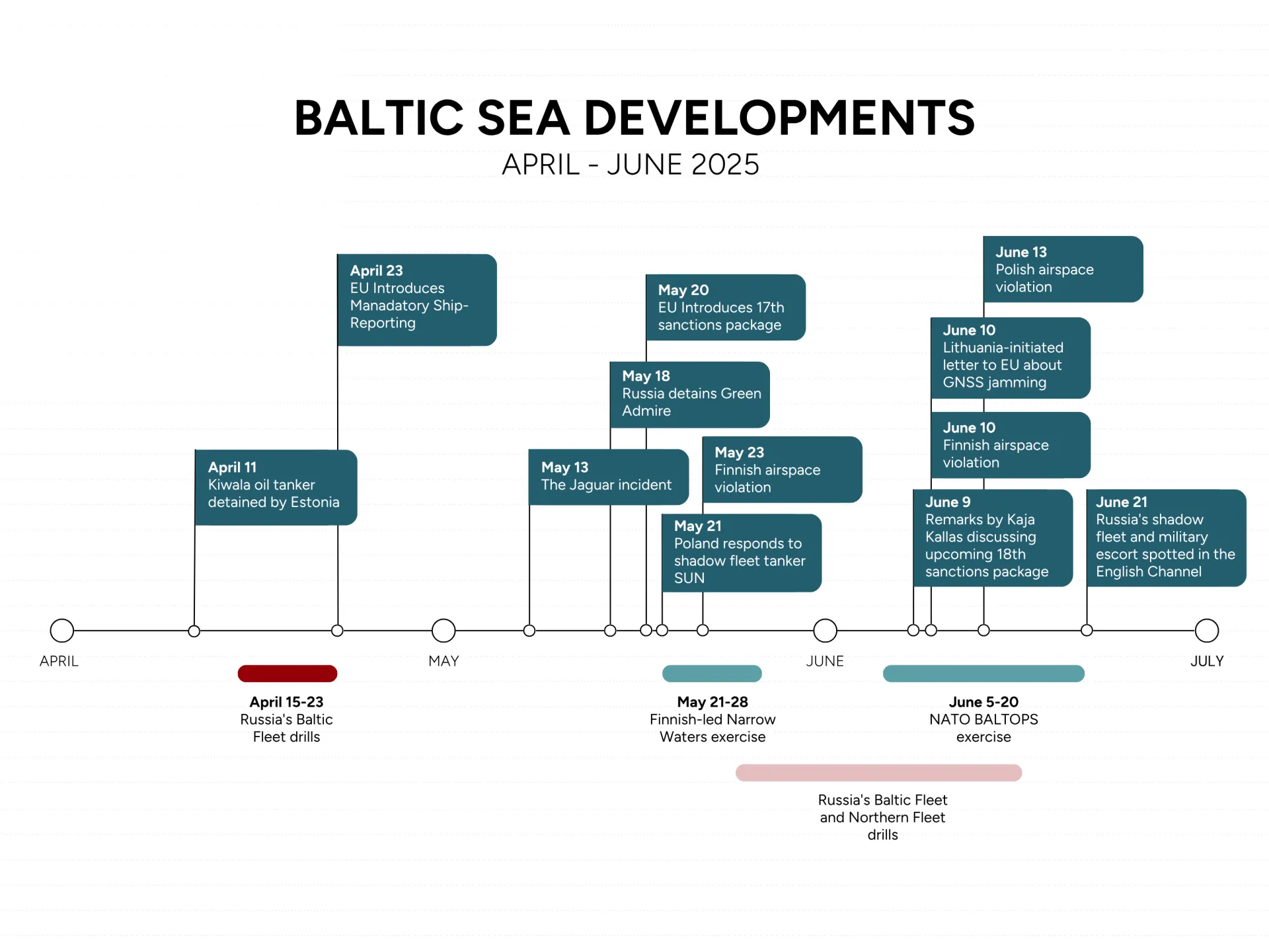 timeline showing Baltic Sea incidents in 2025