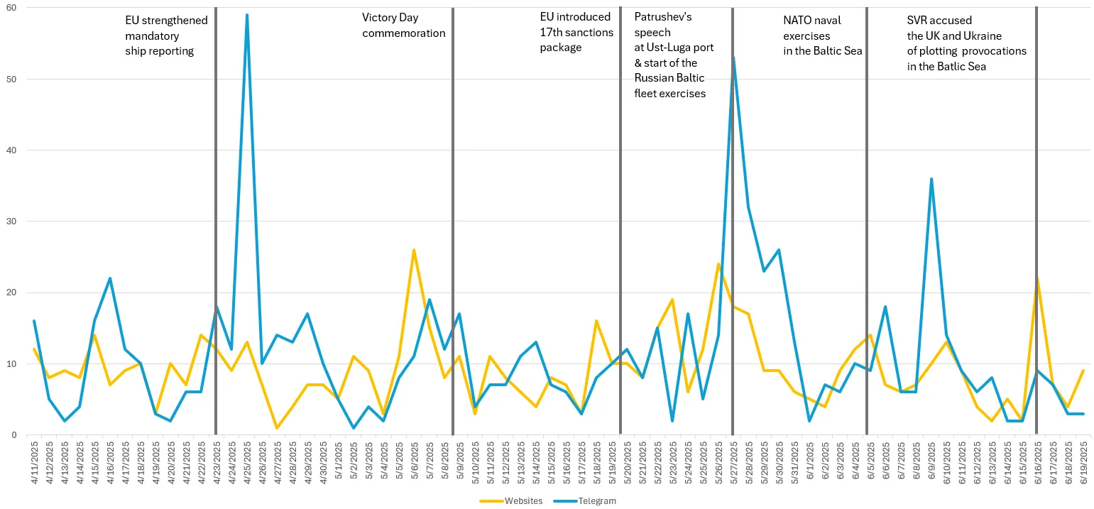 Mentions of the Baltic Sea and Baltic countries by Russian government officials and state-backed media on websites and Telegram channels
