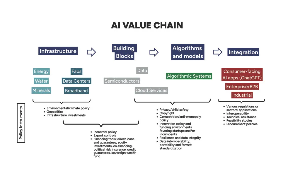 AI value chain